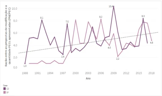 Gráfico 03 - Razão entre as PMs e a quantidade de PECs à CRFB/1988  apresentadas por ano em razão da Casa (CD e SF)