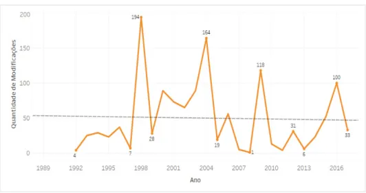 Gráfico 05 - Quantidade de M à CRFB/1988 por ano
