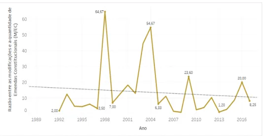 Gráfico 06 - Razão entre a quantidade de M e as ECs à CRFB/1988 por ano