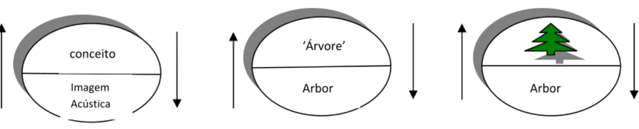 Figura 3 -  – Ilustração adaptada de Saussure (pp. 80,81) 