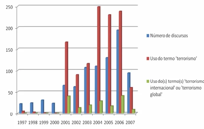 Gráfico 1 – Utilização de conceitos relativos ao terrorismo nos discursos de Tony Blair  