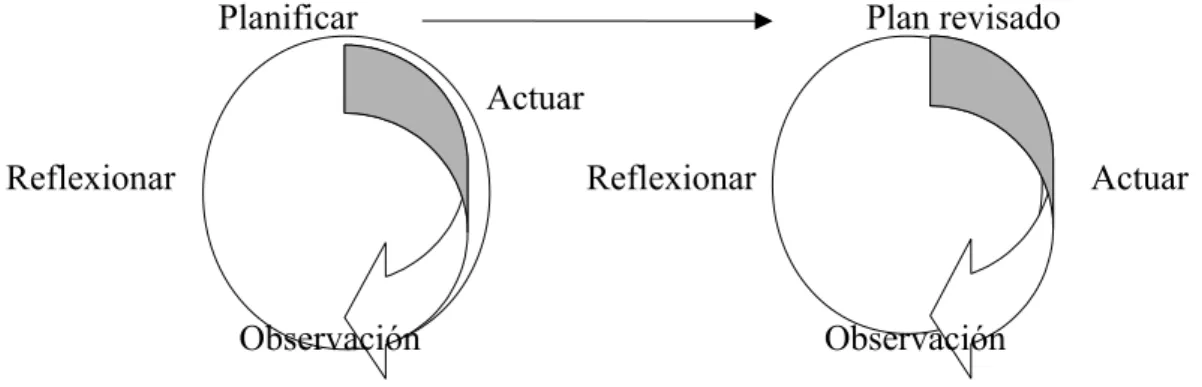 Figura 5.2. Espiral de ciclos de IA.