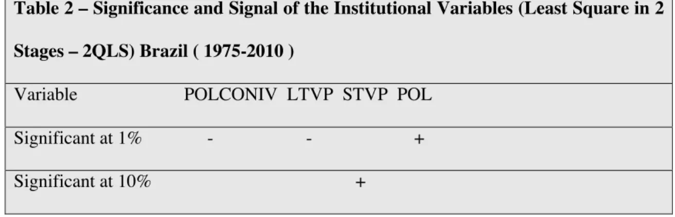 Table 2 – Significance and Signal of the Institutional Variables (Least Square in 2  Stages – 2QLS) Brazil ( 1975-2010 ) 