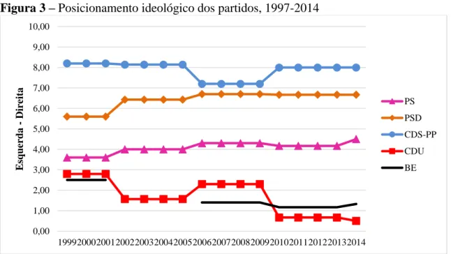 Figura 3 – Posicionamento ideológico dos partidos, 1997-2014