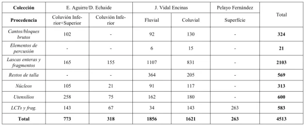 Tabla 1. Efectivos líticos desglosados por categorías tecnotipológicas para las principales colecciones de materiales