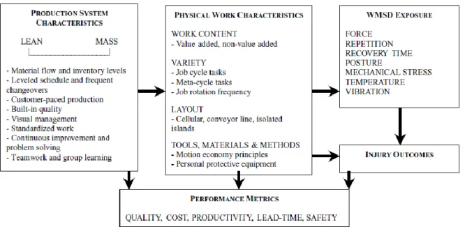 Figure 4 Conceptual framework for links between lean manufacturing implementation, work characteristics, and  injury outcomes (Womack et al., 2009)