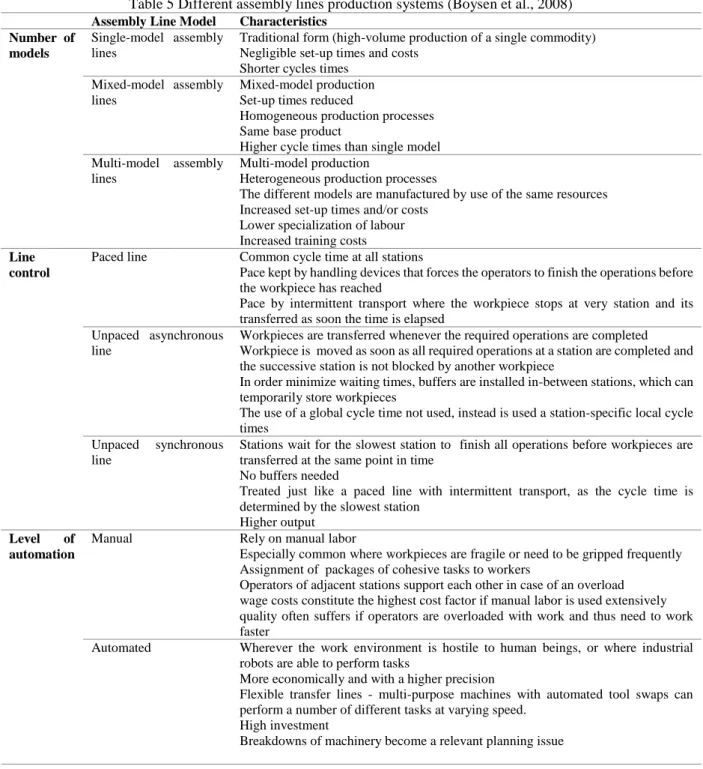 Table 5 Different assembly lines production systems (Boysen et al., 2008)  Assembly Line Model  Characteristics 
