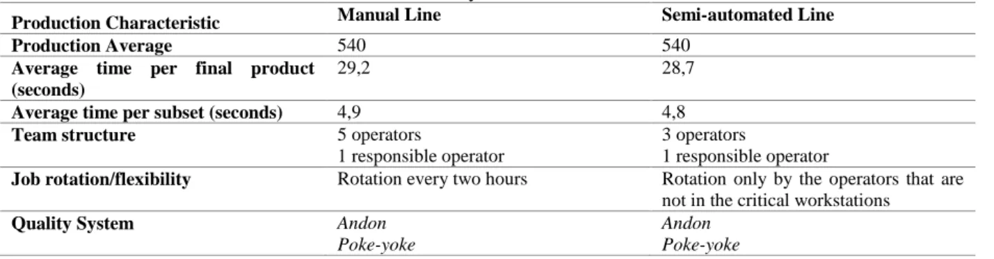 Table 6 Assembly lines characteristics 