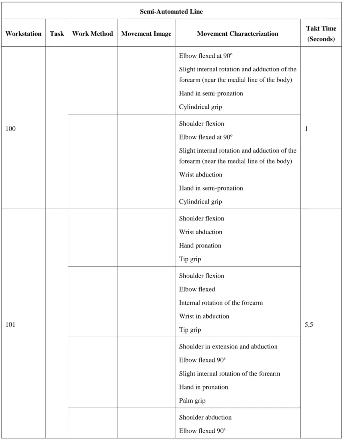 Table 8 Characterization of the movements of the upper limb´s operators of Semi-automated line 