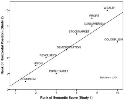 Figure  1.  Ranked  semantic  judgments  of  the  political  stimuli  in  Study  1  plotted  against their ranked horizontal position in Study 2