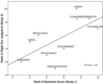 Figure  2.  Ranked  semantic  judgments  of  the  political  stimuli  in  Study  1  plotted  against their ranked percentage of right ear judgments in Study 3