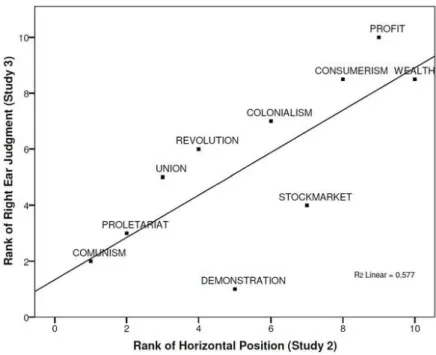 Figure 3. Ranked horizontal position of the political stimuli in Study 2 plotted against  their ranked percentage of right ear judgments in Study 3
