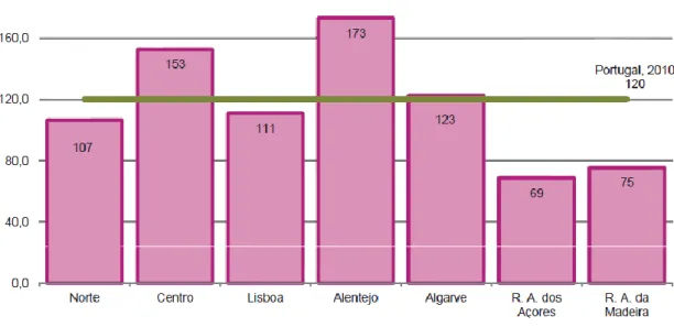 Figura 4 – Índice de envelhecimento por regiões (NUTS II), em Portugal, em 2010 