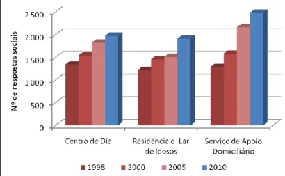 Figura 6 – Evolução das respostas sociais para as pessoas idosas, Portugal, 1998-2010 