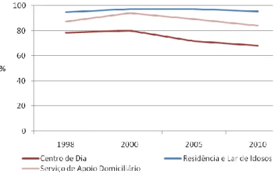 Figura 7 – Evolução da taxa de utilização das respostas sociais para Pessoas idosas, Portugal,  1998-2010 