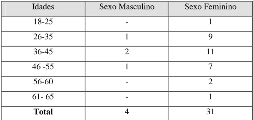Tabela 1 - Distribuição dos trabalhadores por idades e sexo  Idades  Sexo Masculino  Sexo Feminino 