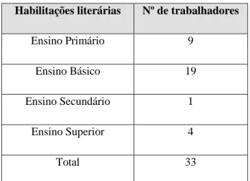 Tabela 2 - Distribuição dos trabalhadores por habilitações literárias  Habilitações literárias  Nº de trabalhadores 