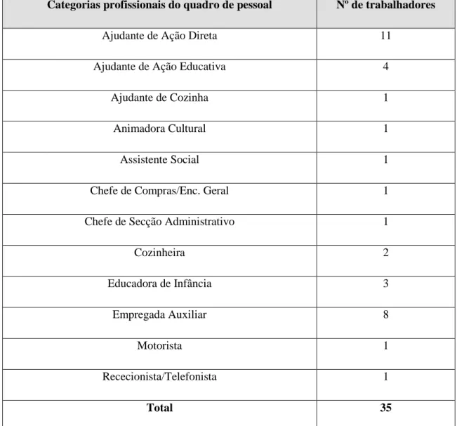 Tabela 3 – Distribuição dos trabalhadores por categorias profissionais  Categorias profissionais do quadro de pessoal  Nº de trabalhadores 