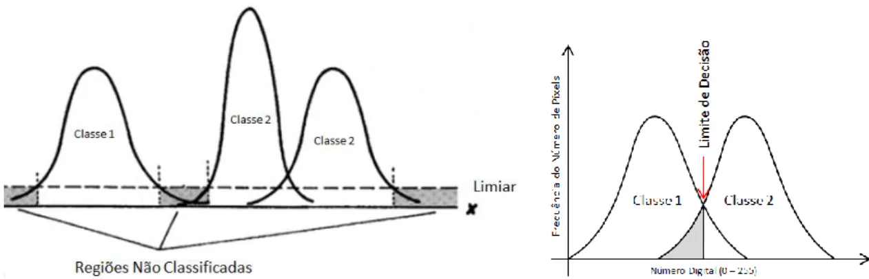 Figura 9 – Limite de Aceitação do Classificador de Máxima Verosimilhança  Fonte: [Adaptado de Richards and Jia, 2006] 