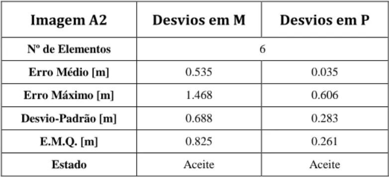 Tabela 7 – Desvios Planimétricos da Ortoimagem A2  Imagem A2  Desvios em M  Desvios em P 