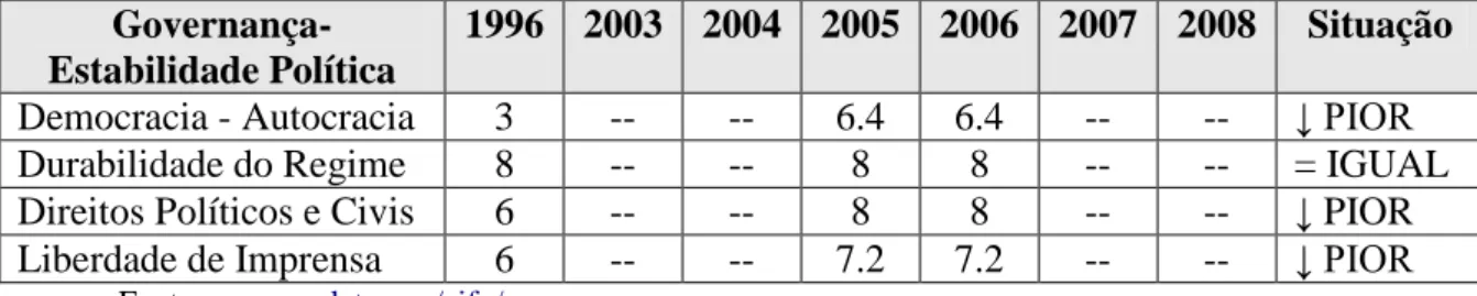 Tabela 8 – Índices de Governança e Estabilidade Política do CIFP (2003-2008)  Governança- 