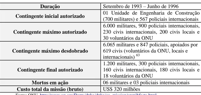 Tabela 1 – Duração, composição, mortos em ação e custo total da UNMIH  Duração  Setembro de 1993 – Junho de 1996 