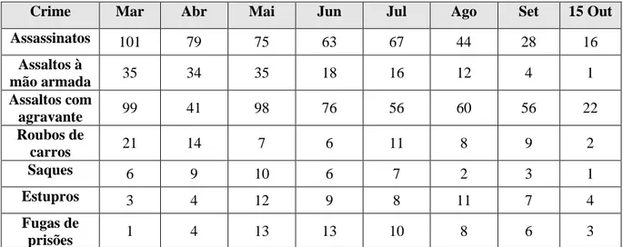 Tabela 5 – Estatística de crimes no Haiti em 1995 