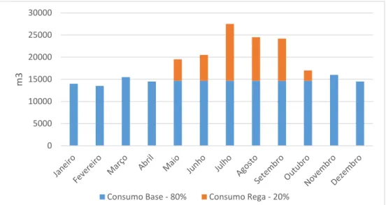 Fig. 9 – Consumo médio mensal de água no biénio 2012/2013 na ex-UL 