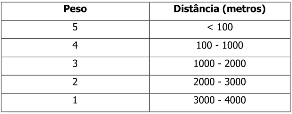 Fig.  14 – Tabela de relação entre pesos e distâncias. 