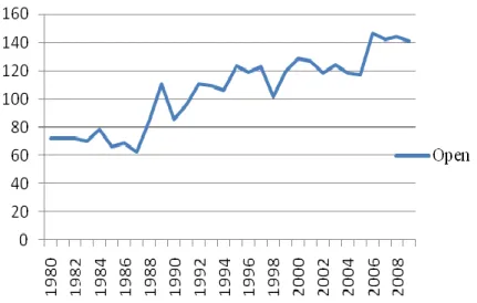 Gráfico 5: Grau de abertura em PPC do PIB per capita a preços constantes  (valores em percentagens do PIB)   