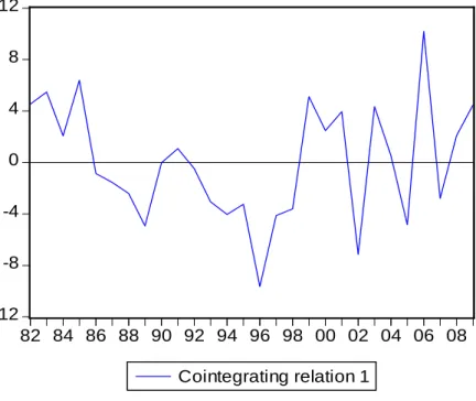 Gráfico 11: Evolução dos desvios da equação de Cointegração, 1979 a 2009 