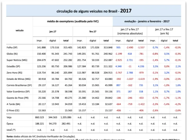 Figura 4 - Circulação de alguns veículos no Brasil (2017). Fonte: Poder 360 e dados do IVC, 2017 