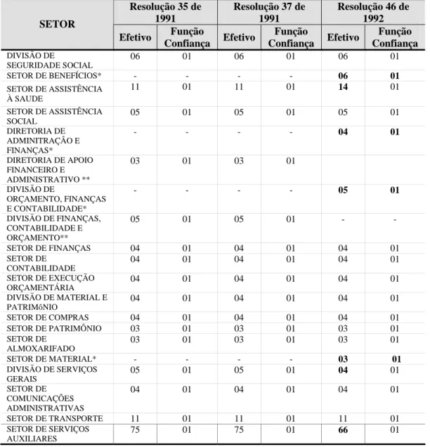 TABELA 3 - Comparativo das mudanças no quadro de efetivos, CLDF – 1991 a 1992  conclusão  Resolução 35 de  1991  Resolução 37 de 1991 Resolução 46 de  SETOR  1992 Efetivo  Função 