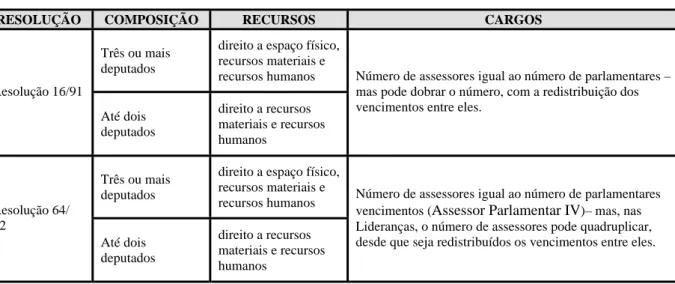 TABELA 5 - Composição das Lideranças e Blocos Parlamentares, CLDF - 1991 a 1994 