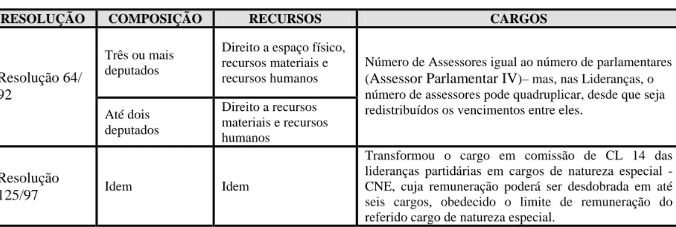 TABELA 6 - Composição das Lideranças e Blocos Parlamentares, CLDF – 1994 a 1998 