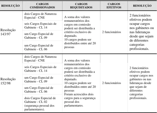 TABELA 7 - Composição dos Gabinetes Parlamentares, CLDF – 1994 a 1998  Conclusão  RESOLUÇÃO  CARGOS  COMISSIONADOS  CARGOS  REQUISITADOS  CARGOS  EFETIVOS  RESOLUÇÃO  dois Cargos de Natureza 
