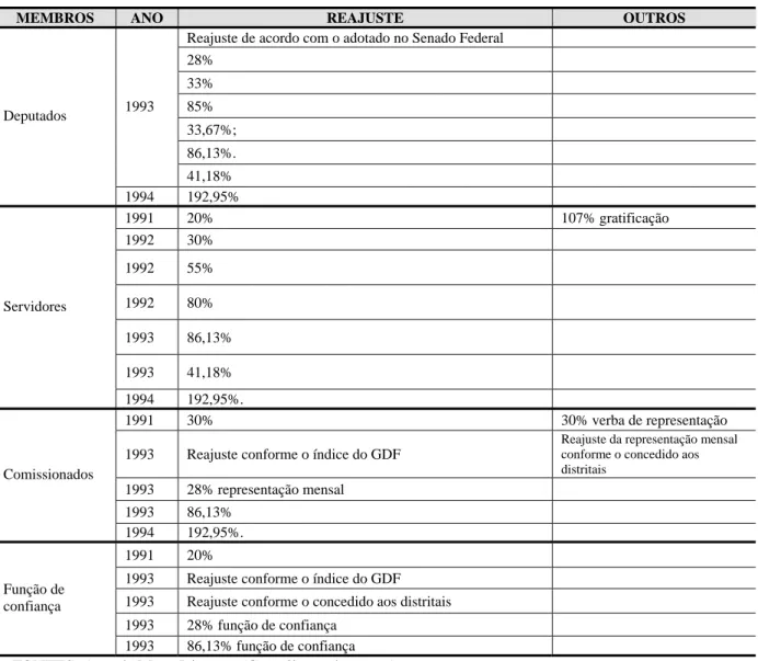 TABELA 9 - Reajustes Salariais, CLDF - 1991 a 1994 