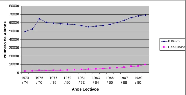 Gráfico 1 – Evolução do Número de Alunos do Ensino Básico e Secundário (1973-1990)  Fonte: Ministério da Educação de Cabo Verde, Anuário de Estatísticas Escolares 