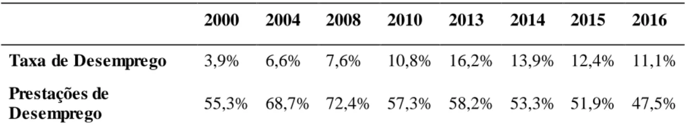 Tabela  4 - Taxa  de Desemprego 