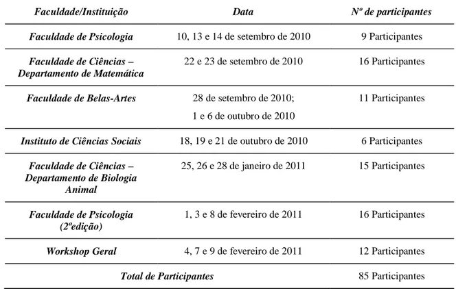 Tabela 2 - Totalidade de participantes nos workshops de formação 