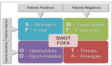 Figura 1 – Matriz SWOT/FOFA 