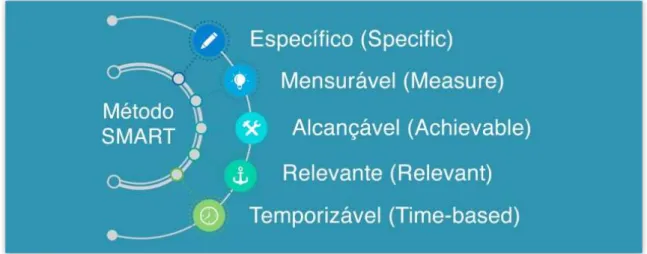 Figura 2 – Ferramenta/Método SMART