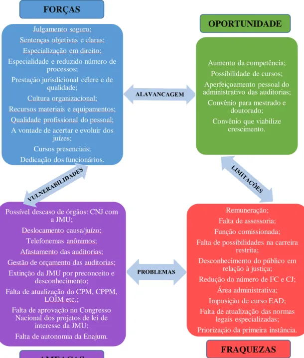 Figura 3 – Esquema com base nas respostas dos magistrados com a Análise SWOT/FOFA  com foco na Prática profissional 