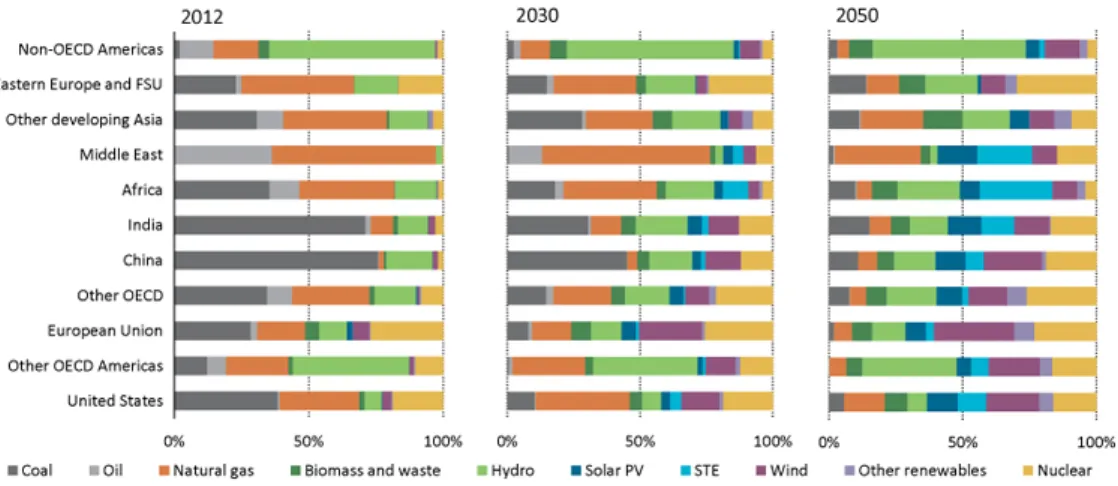 Figure 1.1: Evolution of regional electricity generation mixes under the 2DS [2]