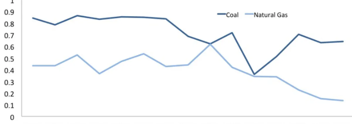 Figure 1.3: Evolution of capacity factors of gas- and coal-fired power plants in Portugal (2000-2014) [6, 7]