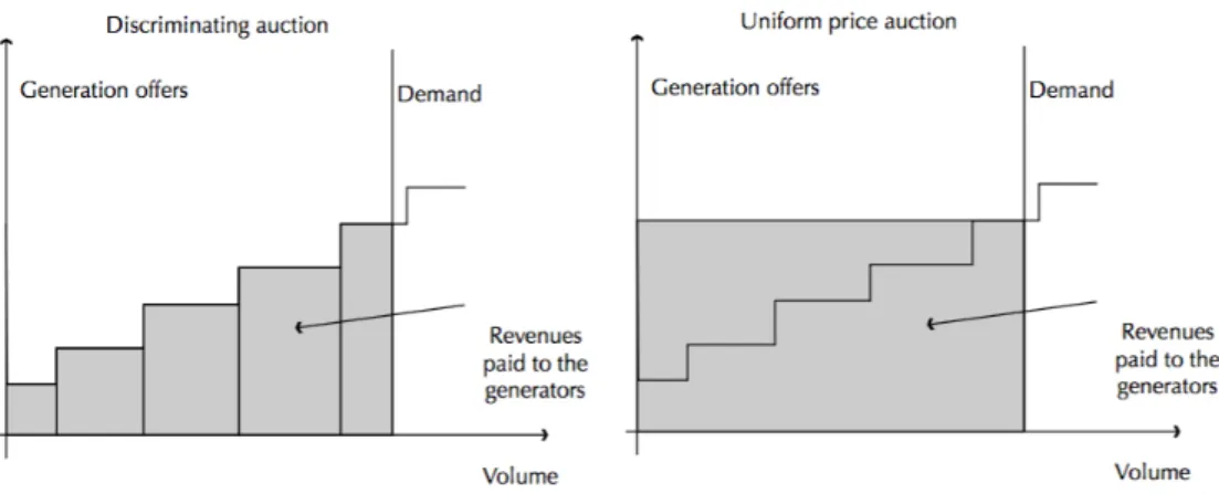 Figure 2.2: Pay-as-bid vs single-price systems in a pool market