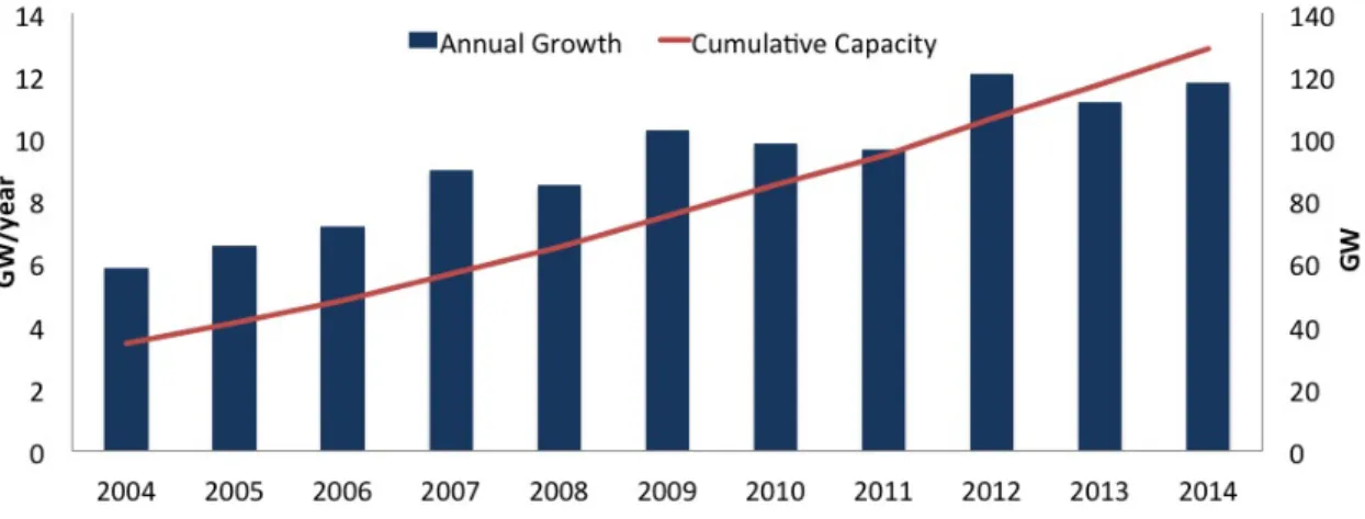 Figure 2.3: Annual wind power installation in the EU (2004-2014) [29]