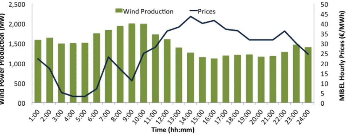 Figure 2.4: Medium wind production scenario (22 th April, 2013) [7, 38, 39]