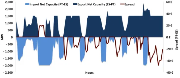 Figure 2.8: Implications of interconnection capacity on MIBEL’s price coupling (19Jan2013 - 25Jan2013) [5]