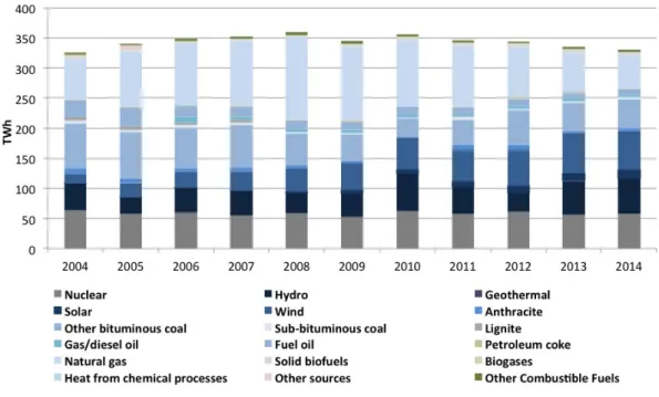 Figure 2.9: Electricity generation in Portugal and Spain, by source (2004-2014) [6]